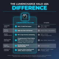 LumenCharge Halo 48A Smart EV Wall Charger — Comparison