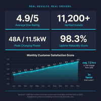 LumenCharge Halo 48A Smart EV Wall Charger — Results & Stats